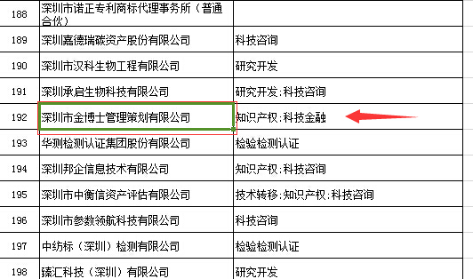 恭喜我公司成功通過深圳市2015年科技創新券服務機構擬入庫名單(圖1)