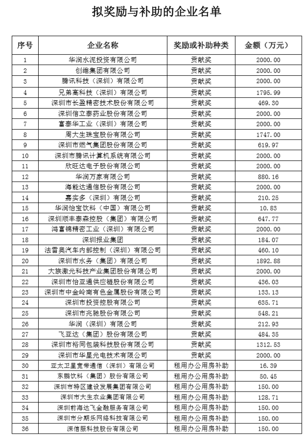 深圳市2018年度總部企業獎勵與補助名單公示(圖1)