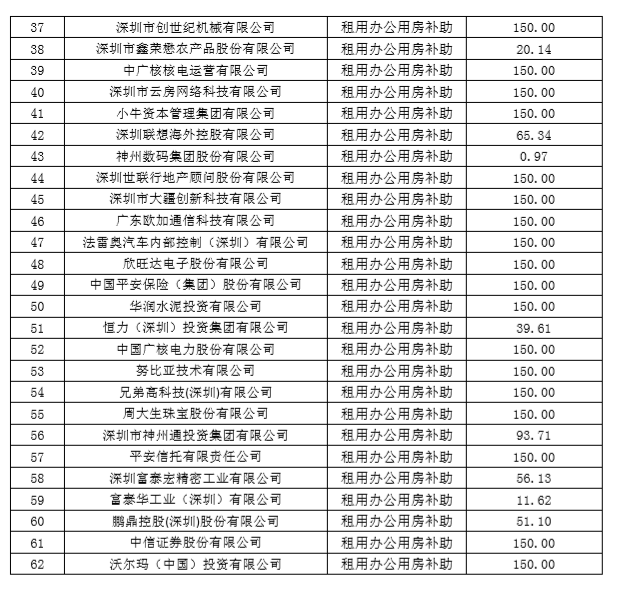 深圳市2018年度總部企業獎勵與補助名單公示(圖2)
