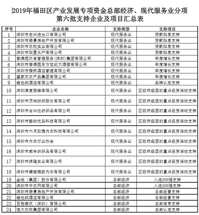 2019年福田區產業發展專項資金總部經濟現代服務業分項第六批支持項目及企業匯總表