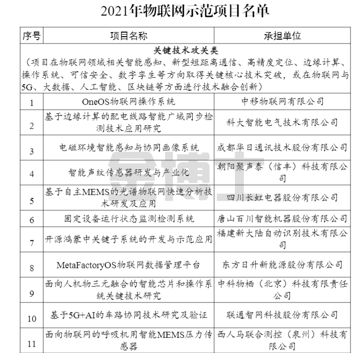 工業和信息化部辦公廳關于公布2021年物聯網示范項目名單的通知(圖1) image.png