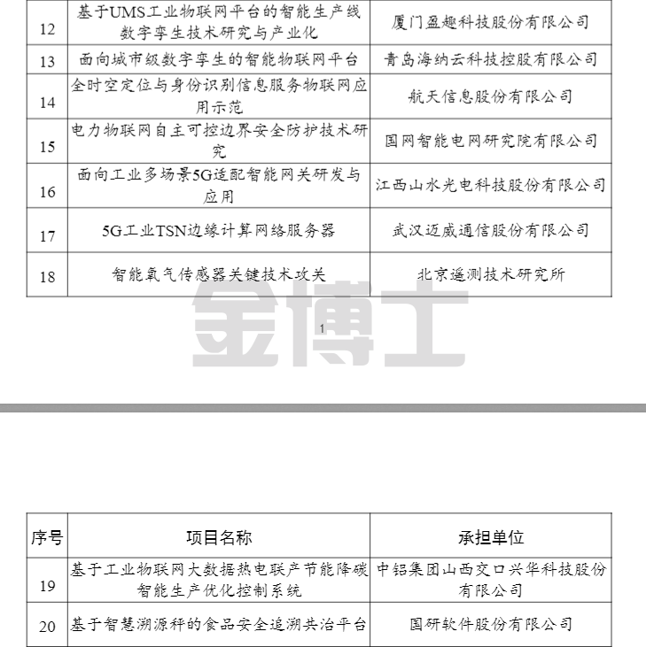 工業和信息化部辦公廳關于公布2021年物聯網示范項目名單的通知(圖2) image.png