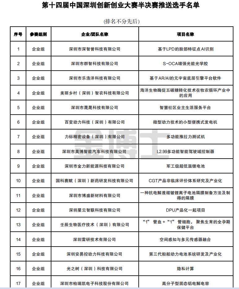 龍華區(qū)關(guān)于公布第十四屆中國深圳創(chuàng)新創(chuàng)業(yè)大賽半決賽推送選手名單的通知(圖1) image.png