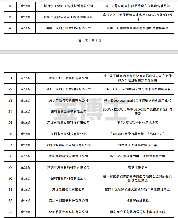 龍華區(qū)關(guān)于公布第十四屆中國深圳創(chuàng)新創(chuàng)業(yè)大賽半決賽推送選手名單的通知(圖2) image.png