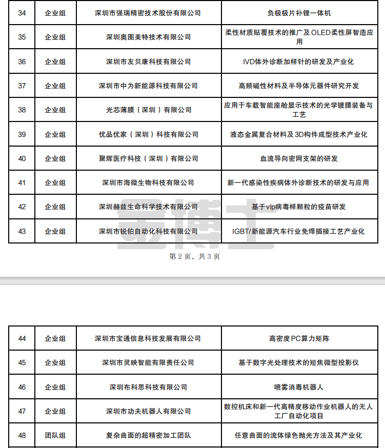 龍華區(qū)關(guān)于公布第十四屆中國深圳創(chuàng)新創(chuàng)業(yè)大賽半決賽推送選手名單的通知(圖1) image.png