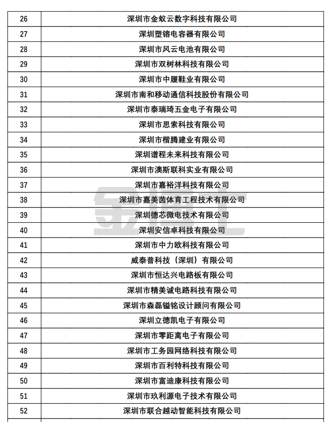 關于對深圳市認定機構2022年認定的第四批高新技術企業522家進行備案公示的通知(圖2) image.png
