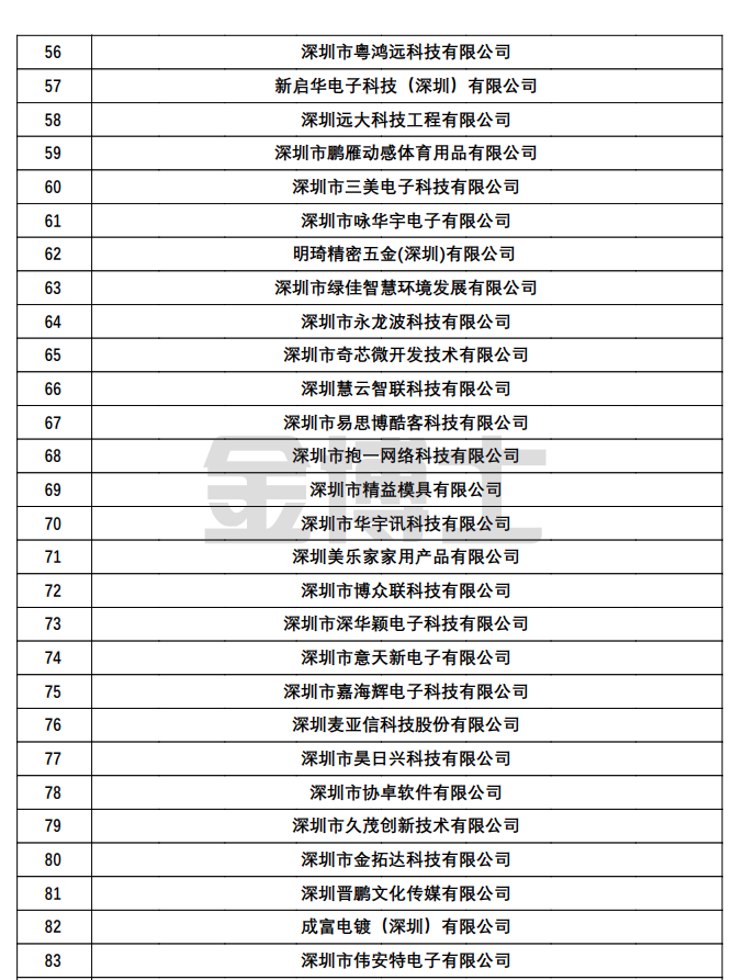 關于對深圳市認定機構2022年認定的第四批高新技術企業522家進行備案公示的通知(圖3) image.png