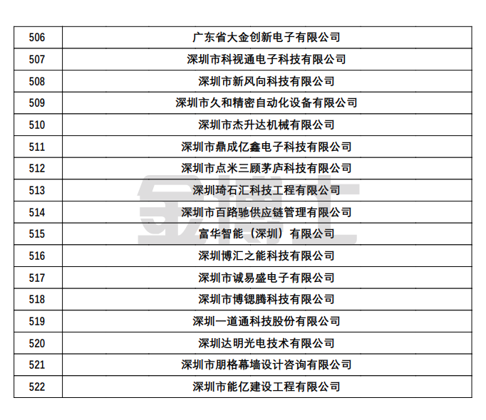 關于對深圳市認定機構2022年認定的第四批高新技術企業522家進行備案公示的通知(圖4) image.png