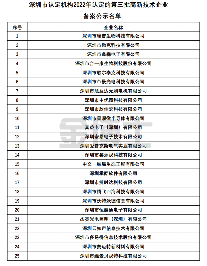 關于對深圳市認定機構2022年認定的第三批高新技術企業906家進行備案公示的通知(圖1) image.png
