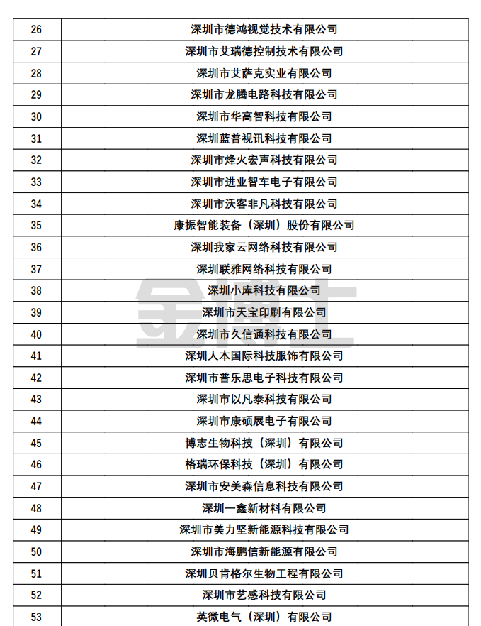 關于對深圳市認定機構2022年認定的第三批高新技術企業906家進行備案公示的通知(圖2) image.png