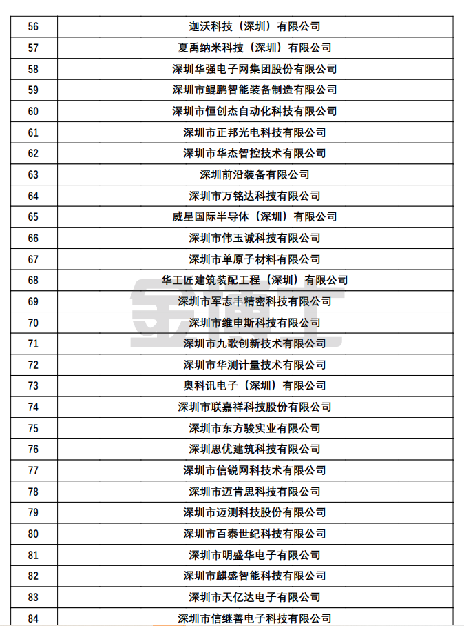 關于對深圳市認定機構2022年認定的第三批高新技術企業906家進行備案公示的通知(圖3) image.png