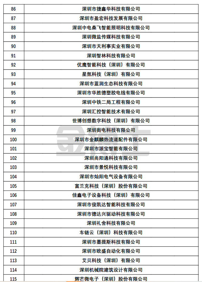 關于對深圳市認定機構2022年認定的第三批高新技術企業906家進行備案公示的通知(圖4) image.png