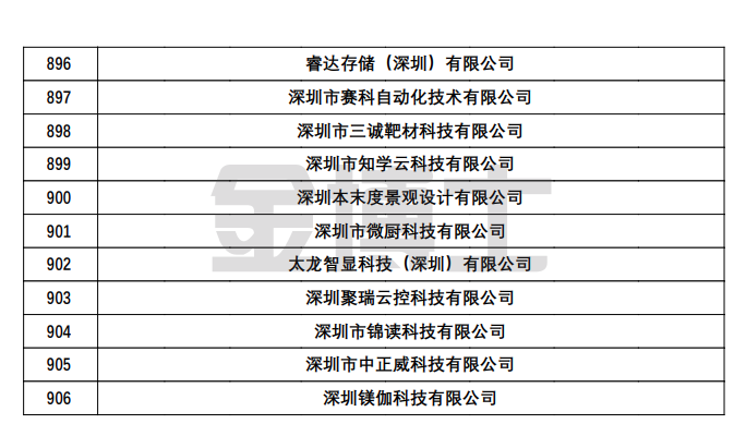 關于對深圳市認定機構2022年認定的第三批高新技術企業906家進行備案公示的通知(圖5) image.png