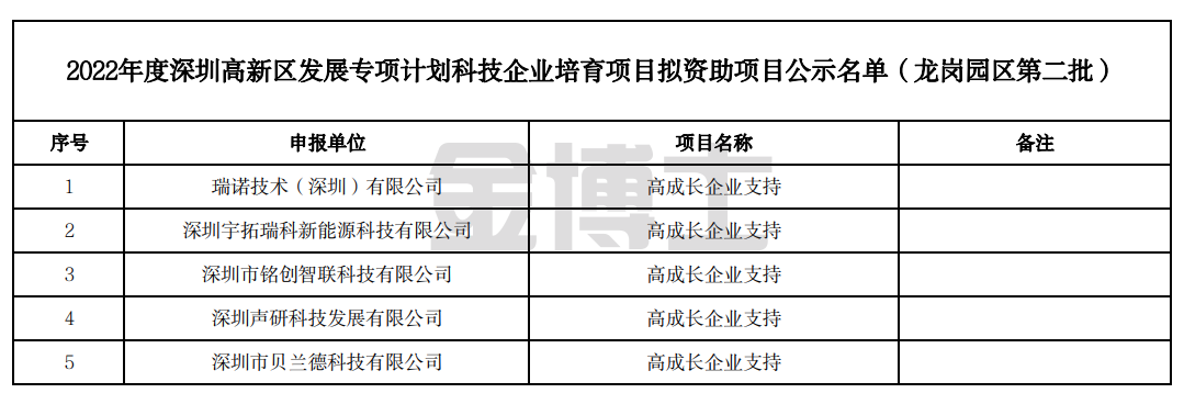 2022年度深圳高新區(qū)發(fā)展專項(xiàng)計(jì)劃科技企業(yè)培育項(xiàng)目(龍崗園區(qū)第二批)公示(圖1) image.png