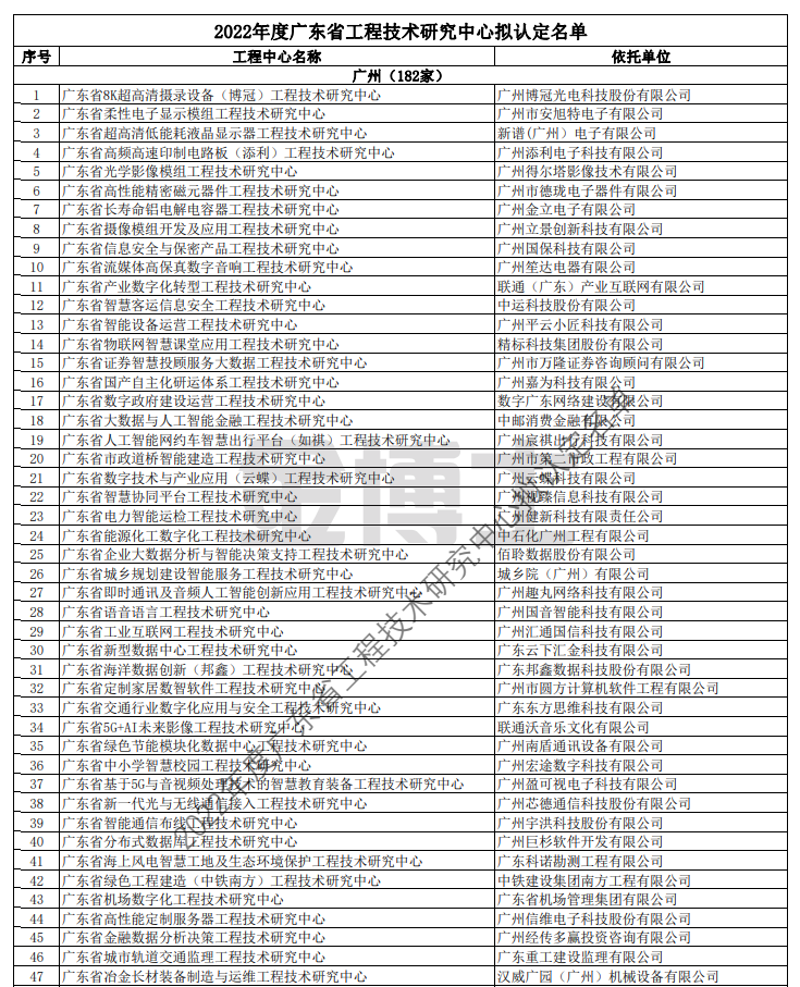 廣東省科學技術廳關于擬認定2022年度廣東省工程技術研究中心名單的公示(圖1) image.png