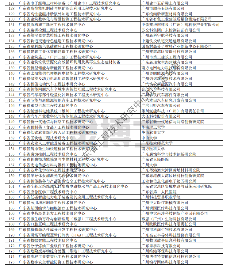 廣東省科學技術廳關于擬認定2022年度廣東省工程技術研究中心名單的公示(圖4) image.png
