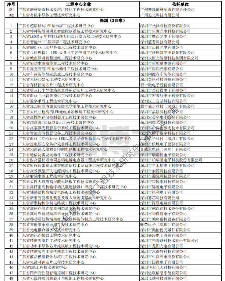 廣東省科學技術廳關于擬認定2022年度廣東省工程技術研究中心名單的公示(圖5) image.png