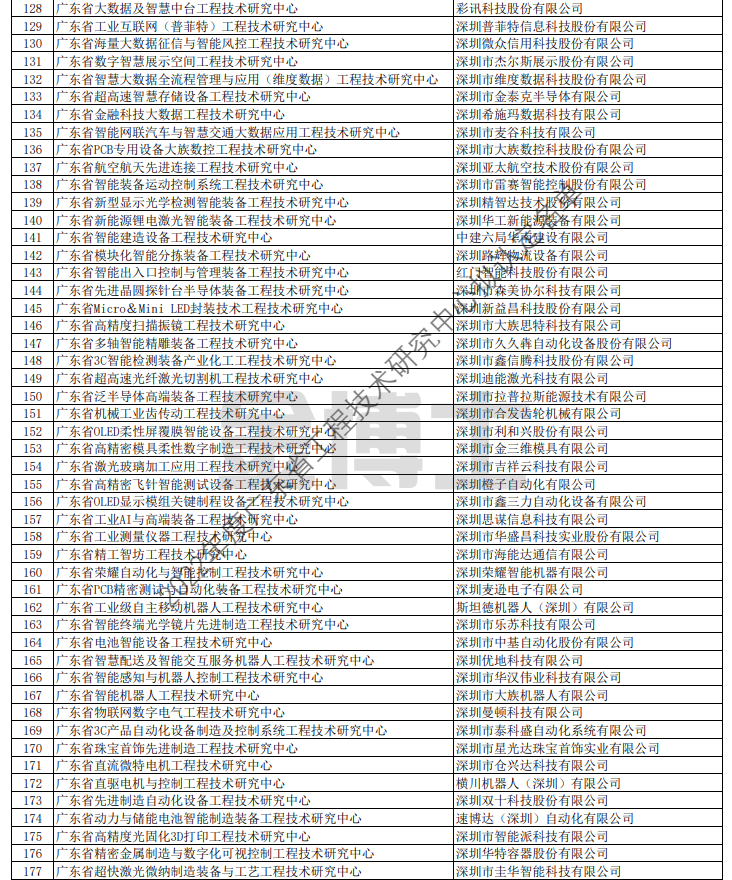 廣東省科學技術廳關于擬認定2022年度廣東省工程技術研究中心名單的公示(圖8) image.png