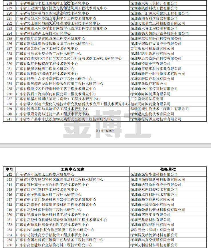 廣東省科學技術廳關于擬認定2022年度廣東省工程技術研究中心名單的公示(圖10) image.png