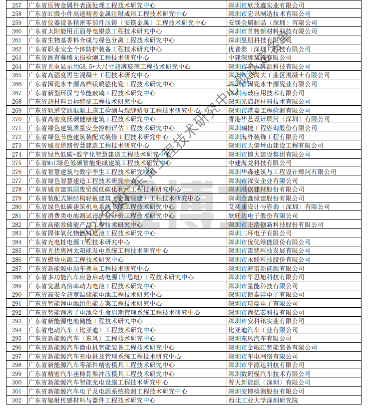 廣東省科學技術廳關于擬認定2022年度廣東省工程技術研究中心名單的公示(圖11) image.png