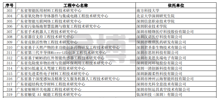廣東省科學技術廳關于擬認定2022年度廣東省工程技術研究中心名單的公示(圖12) image.png