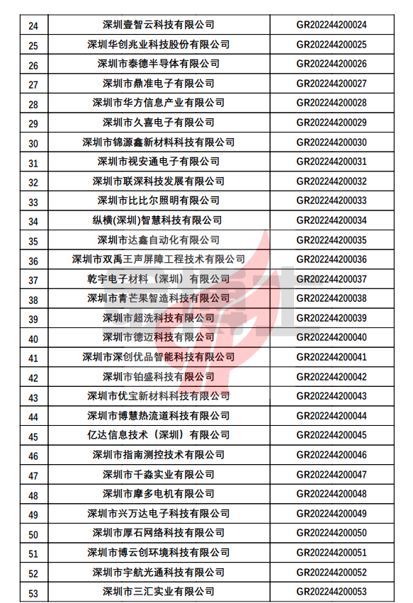 關于對深圳市認定機構2022年認定的第一批高新技術企業(yè)進行備案的公告(圖2) image.png