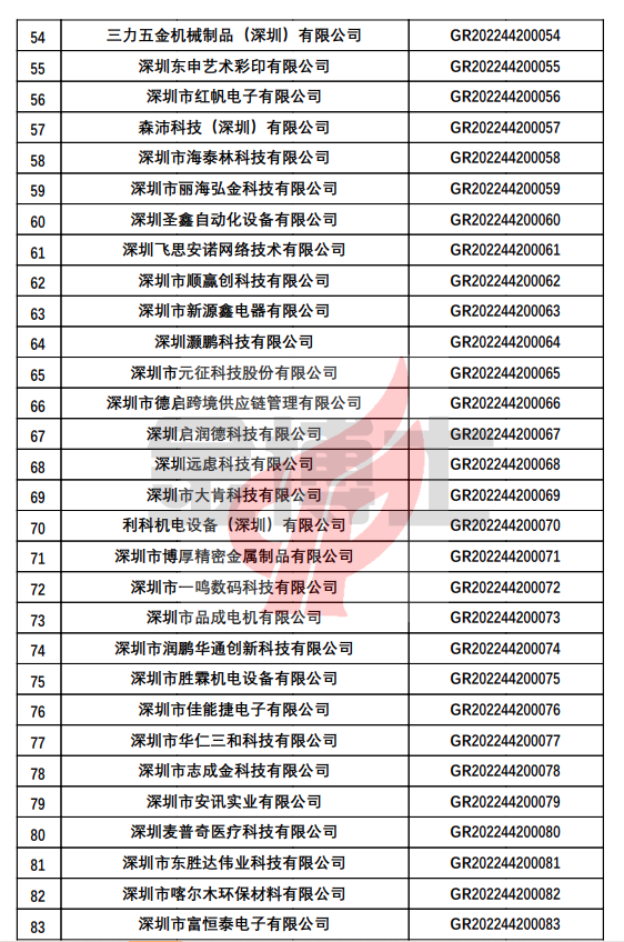 關于對深圳市認定機構2022年認定的第一批高新技術企業(yè)進行備案的公告(圖3) image.png