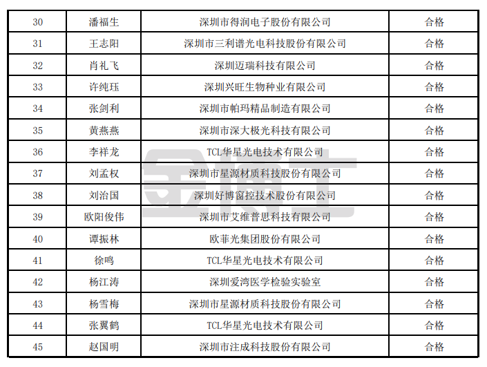 光明區2022年度“鴻鵠人才”評估合格人選名單公示公告(圖2) image.png