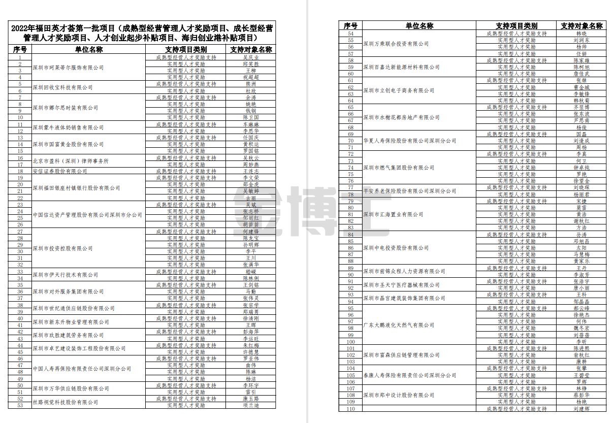 關(guān)于2022年福田英才薈第一批項目(成熟型經(jīng)營管理人才獎勵、成長型經(jīng)營管理人才獎勵、人才創(chuàng)業(yè)起步補貼、海歸創(chuàng)業(yè)港補貼)的公告(圖1) image.png