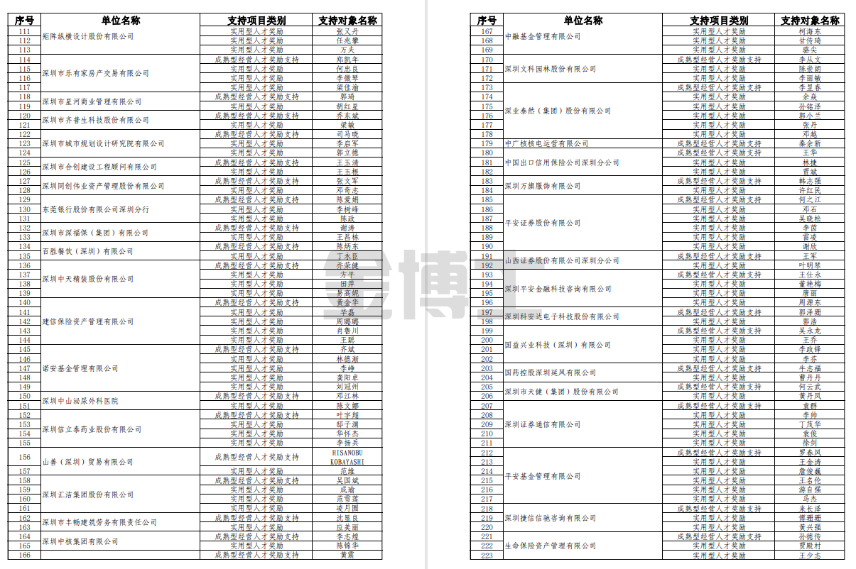 關(guān)于2022年福田英才薈第一批項目(成熟型經(jīng)營管理人才獎勵、成長型經(jīng)營管理人才獎勵、人才創(chuàng)業(yè)起步補貼、海歸創(chuàng)業(yè)港補貼)的公告(圖2) image.png