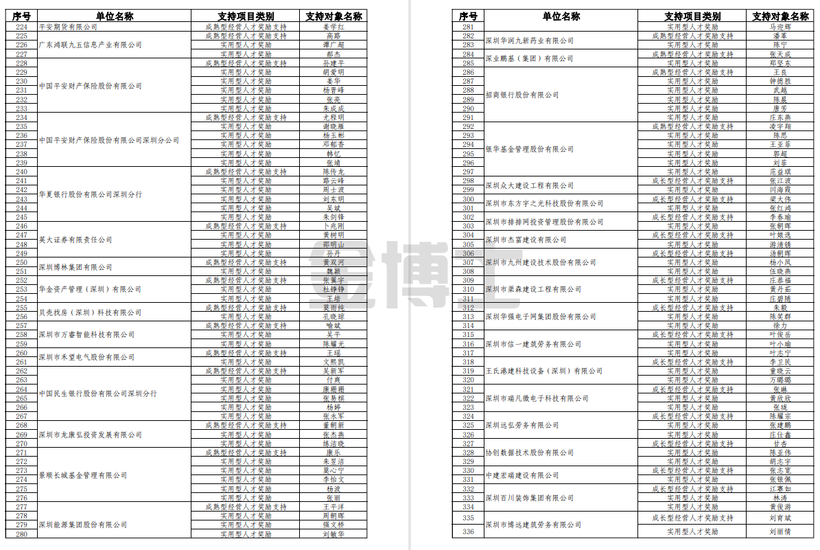 關(guān)于2022年福田英才薈第一批項目(成熟型經(jīng)營管理人才獎勵、成長型經(jīng)營管理人才獎勵、人才創(chuàng)業(yè)起步補貼、海歸創(chuàng)業(yè)港補貼)的公告(圖3) image.png