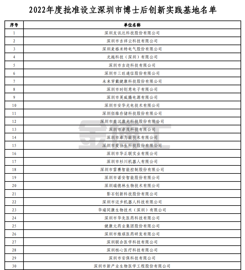 關于批準深圳友訊達科技股份有限公司等74家單位設立深圳市博士后創新實踐基地的通知(圖1) image.png