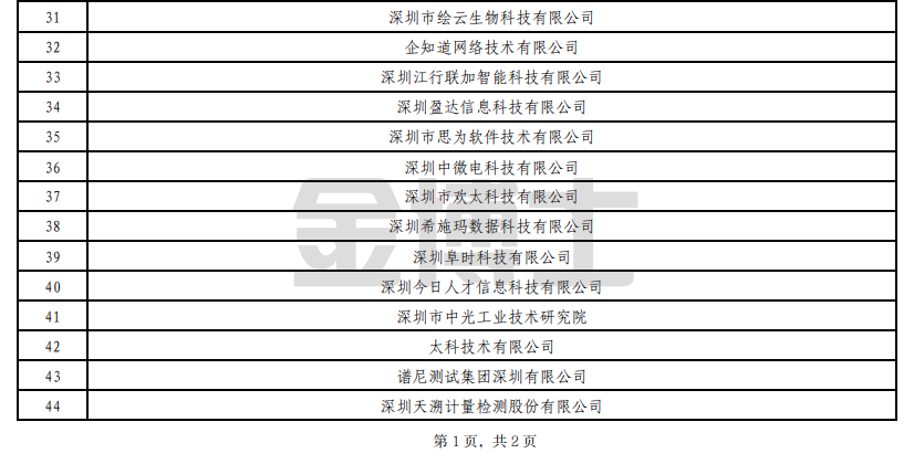 關于批準深圳友訊達科技股份有限公司等74家單位設立深圳市博士后創新實踐基地的通知(圖2) image.png