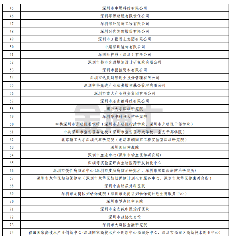 關于批準深圳友訊達科技股份有限公司等74家單位設立深圳市博士后創新實踐基地的通知(圖3) image.png