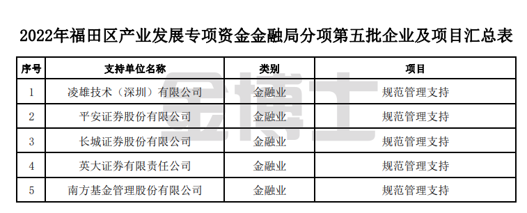 2022年福田區(qū)產(chǎn)業(yè)發(fā)展專(zhuān)項(xiàng)資金金融局分項(xiàng)第五批擬支持企業(yè)及項(xiàng)目的公示(圖1) image.png
