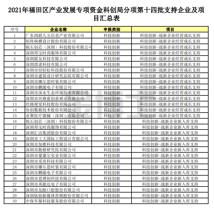 2021年福田區產業發展專項資金科創局分項第十四批擬支持企業及項目的公示(圖1) image.png