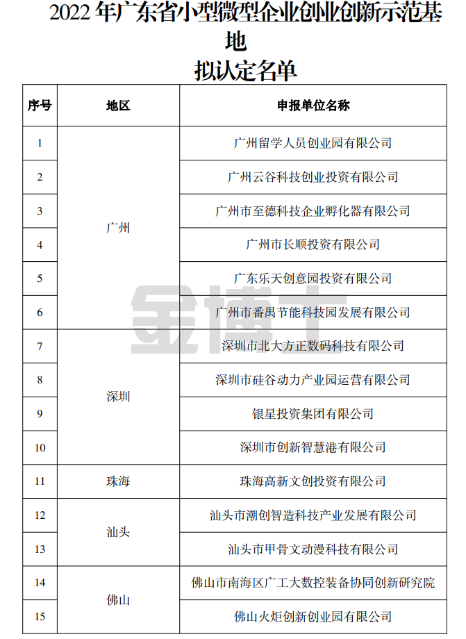 廣東省工業(yè)和信息化廳關于2022年廣東省中小企業(yè)公共服務示范平臺、小型微型企業(yè)創(chuàng)業(yè)創(chuàng)新示范基地擬認定名單的公示(圖4) image.png