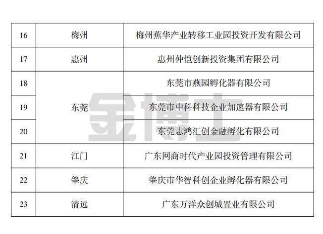 廣東省工業(yè)和信息化廳關于2022年廣東省中小企業(yè)公共服務示范平臺、小型微型企業(yè)創(chuàng)業(yè)創(chuàng)新示范基地擬認定名單的公示(圖5) image.png