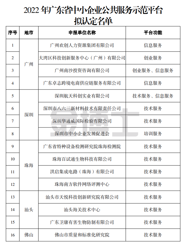 廣東省工業(yè)和信息化廳關于2022年廣東省中小企業(yè)公共服務示范平臺、小型微型企業(yè)創(chuàng)業(yè)創(chuàng)新示范基地擬認定名單的公示(圖1) image.png