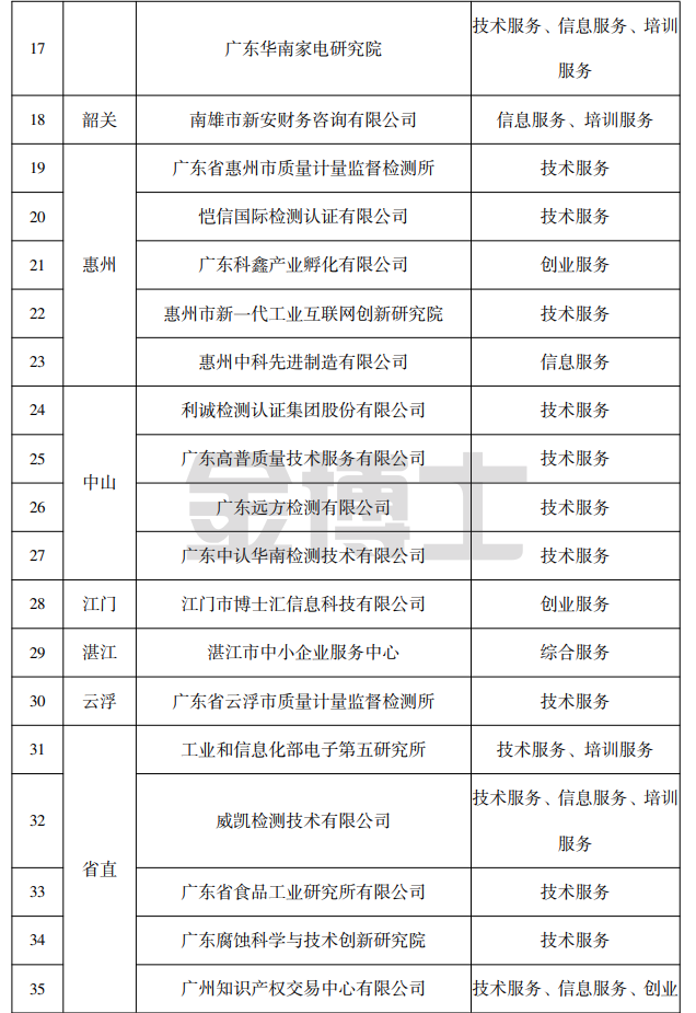 廣東省工業(yè)和信息化廳關于2022年廣東省中小企業(yè)公共服務示范平臺、小型微型企業(yè)創(chuàng)業(yè)創(chuàng)新示范基地擬認定名單的公示(圖2) image.png
