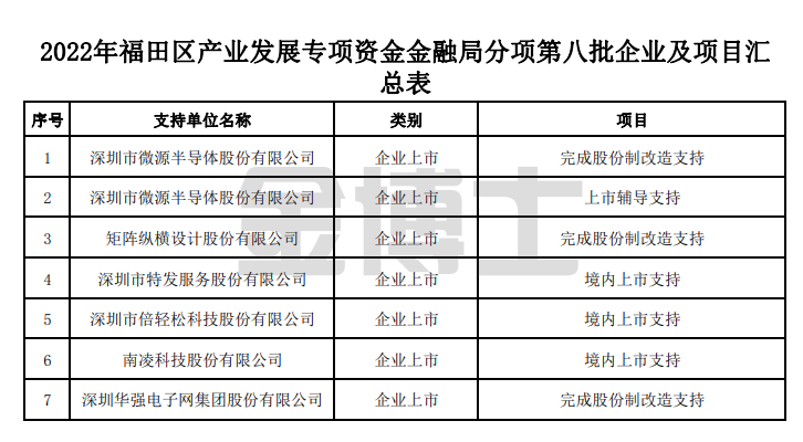 2022年福田區(qū)企業(yè)上市改制補(bǔ)貼公示第八批(圖1) image.png