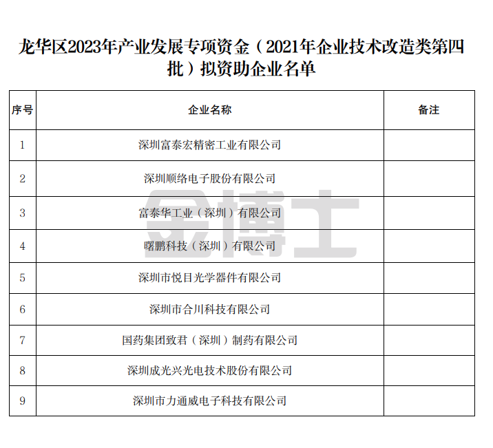 龍華區(qū)關(guān)于公示2023年產(chǎn)業(yè)發(fā)展專項(xiàng)資金(2021年企業(yè)技術(shù)改造類第四批)擬資助名單的通知(圖1) image.png