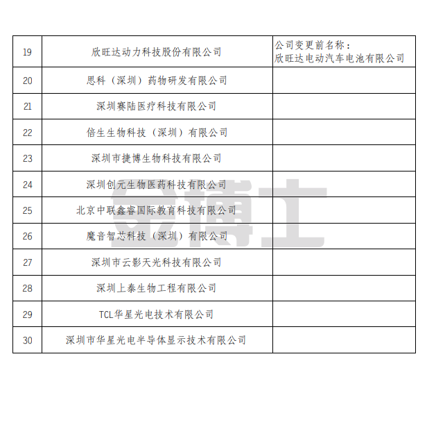 2023年光明科學城引才獎勵擬獎勵單位名單(第一批次)公示公告(圖2) image.png