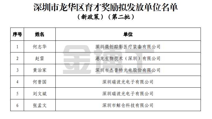 深圳市龍華區(qū)育才獎(jiǎng)勵(lì)擬發(fā)放單位名單公示(新政策)(第二批)(圖1) image.png