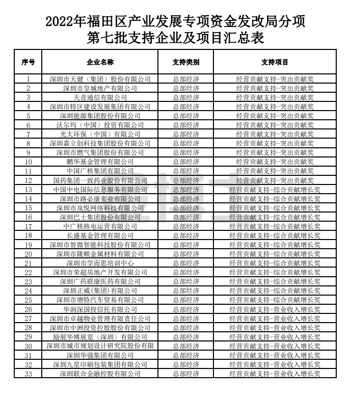 2022年福田區產業發展專項資金發改局分項第七批擬支持總部經濟企業及項目的公示(圖1) image.png