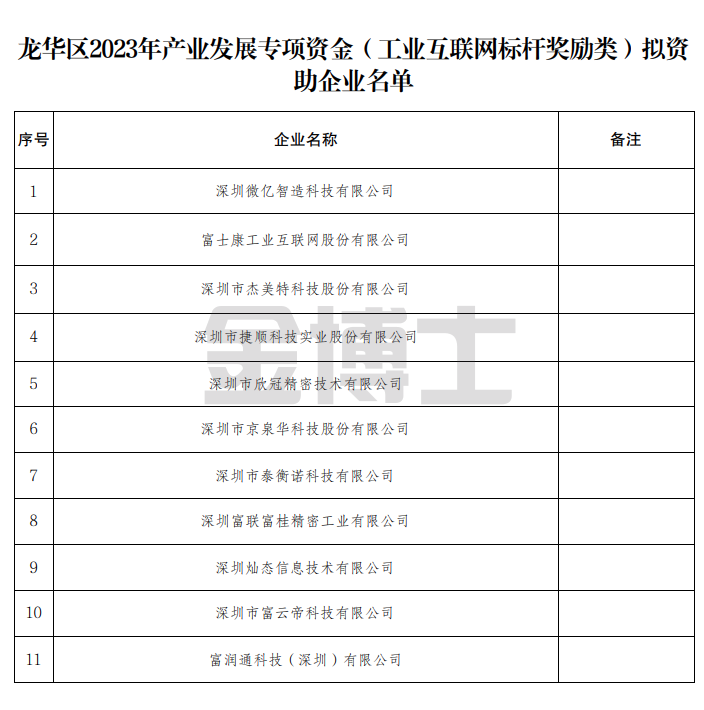 龍華區(qū)關(guān)于公示2023年產(chǎn)業(yè)發(fā)展專項(xiàng)資金(工業(yè)互聯(lián)網(wǎng)標(biāo)桿獎(jiǎng)勵(lì)類)擬資助企業(yè)名單的通知(圖1) image.png