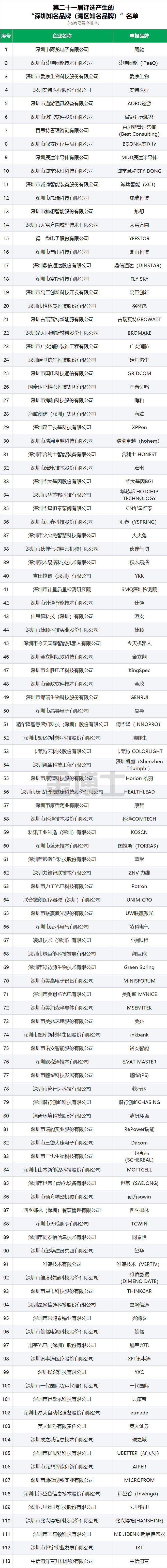 第十屆“國際信譽品牌”暨第二十一屆“深圳知名品牌”審核及評選結果公示(圖2) zm.png