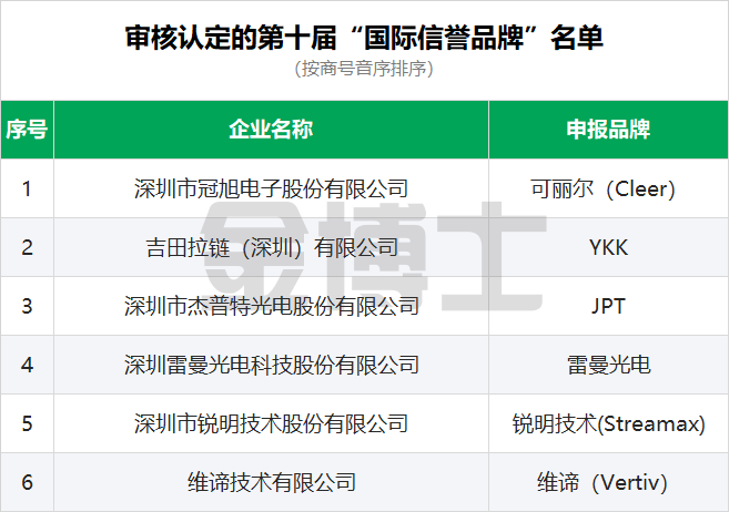 第十屆“國際信譽品牌”暨第二十一屆“深圳知名品牌”審核及評選結果公示(圖1) zm2.png
