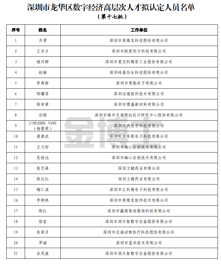深圳市龍華區(qū)數(shù)字經(jīng)濟高層次人才確認公示(第十七批)(圖1) image.png