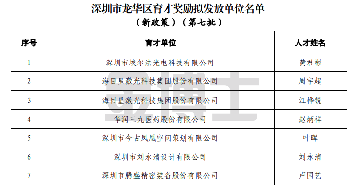 深圳市龍華區(qū)育才獎勵擬發(fā)放單位名單公示(新政策)(第七批)(圖1) image.png